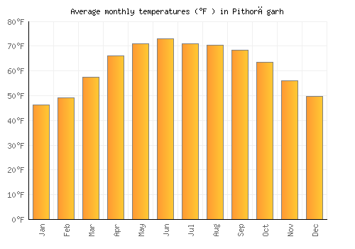 Pithorāgarh average temperature chart (Fahrenheit)