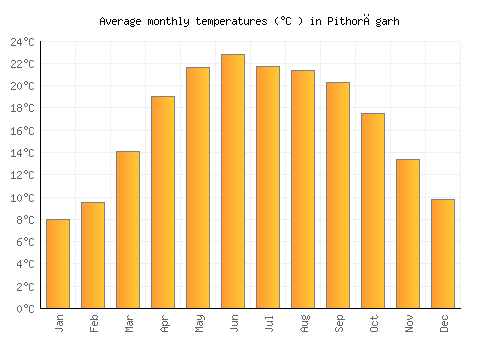 Pithorāgarh average temperature chart (Celsius)