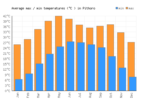 Pithoro average minimum / maximum temperatures (Celsius)