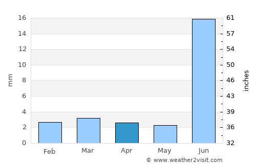 Pithoro average rain in April