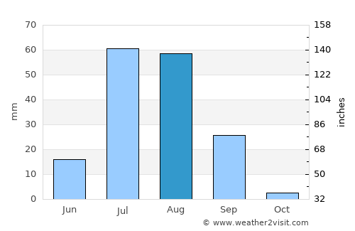 Pithoro average rain in August