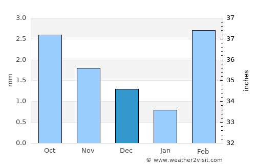 Pithoro average rain in December