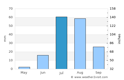 Pithoro average rain in July