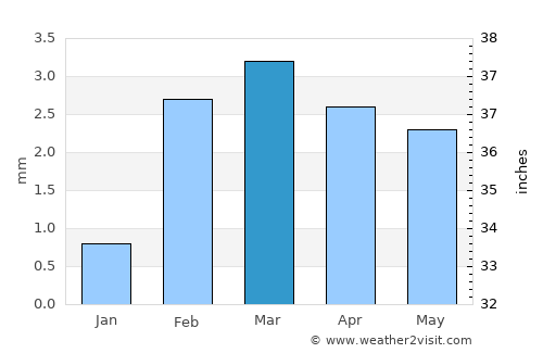 Pithoro average rain in March