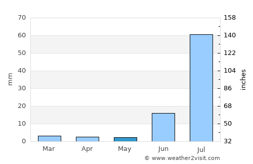 Pithoro average rain in May