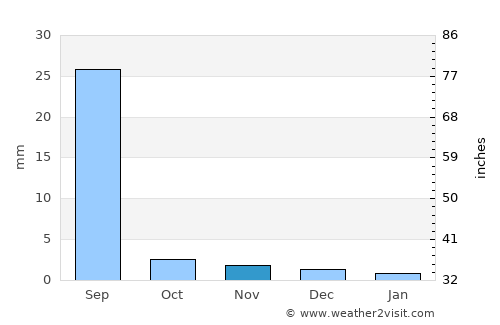 Pithoro average rain in November