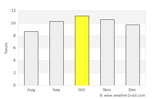 Pithoro average rain in October