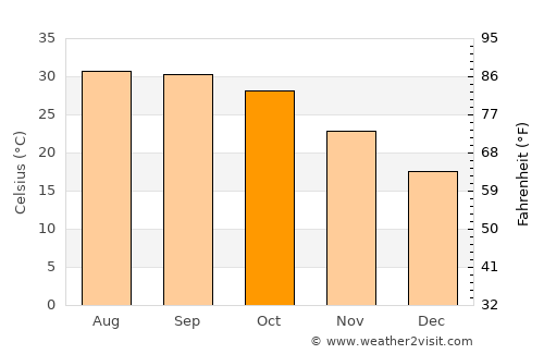 Pithoro average temperature in October