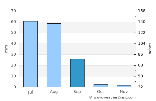 Pithoro average rain in September