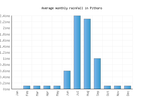 Pithoro monthly rainfall chart (inches)