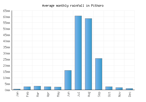 Pithoro monthly rainfall chart (mm)