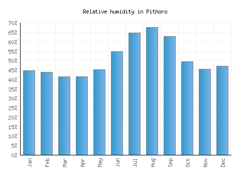 Pithoro relative humidity averages