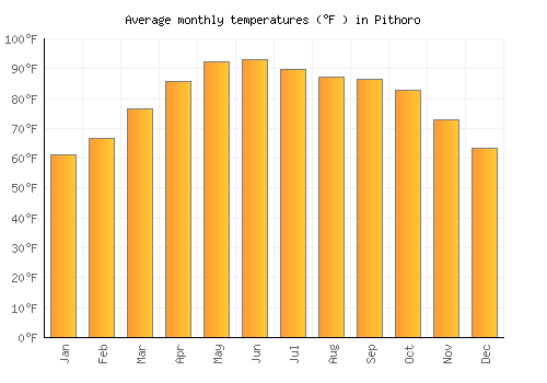Pithoro average temperature chart (Fahrenheit)