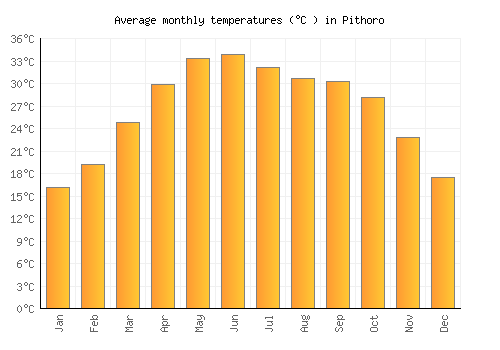 Pithoro average temperature chart (Celsius)