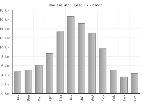 Pithoro average winspeed by month (km/h)
