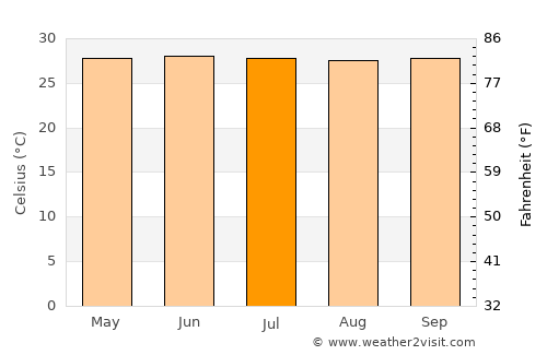 Piti Village average temperature in July