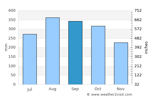 Piti Village average rain in September