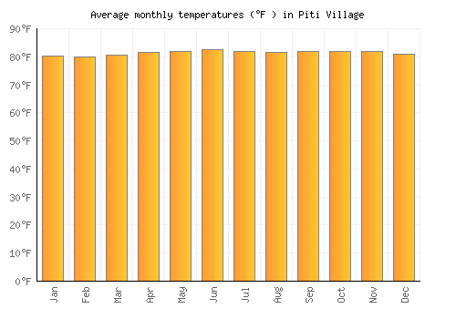 Piti Village average temperature chart (Fahrenheit)