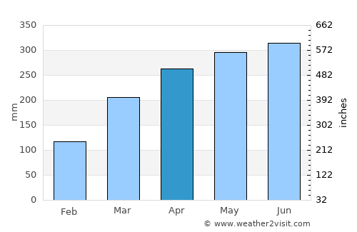 Pitimbu average rain in April