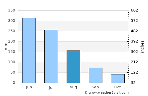 Pitimbu average rain in August