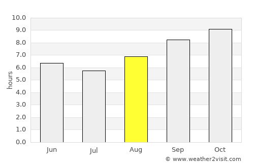 Pitimbu average rain in August