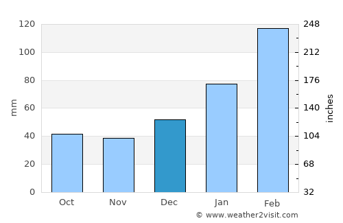 Pitimbu average rain in December