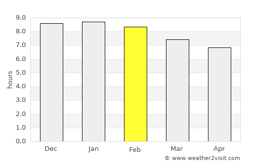 Pitimbu average rain in February