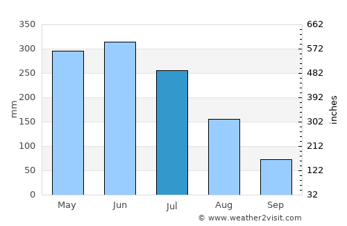Pitimbu average rain in July
