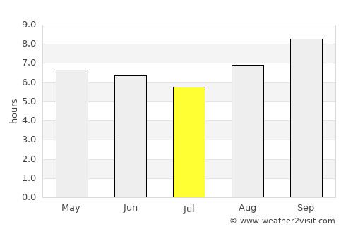 Pitimbu average rain in July