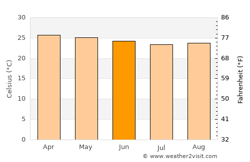 Pitimbu average temperature in June