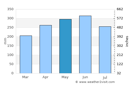 Pitimbu average rain in May
