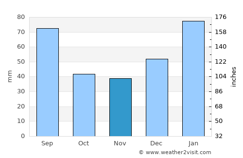 Pitimbu average rain in November