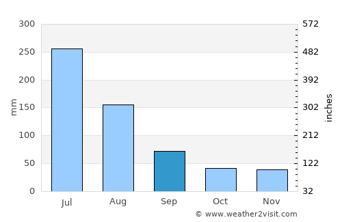 Pitimbu average rain in September