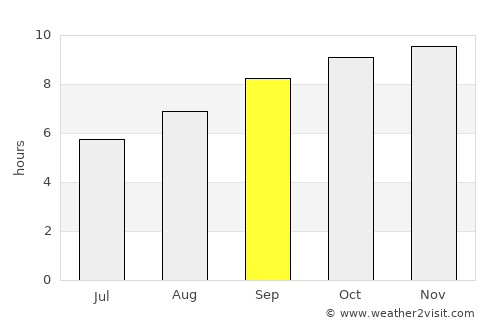 Pitimbu average rain in September