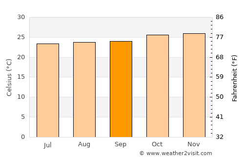 Pitimbu average temperature in September