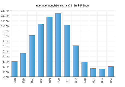 Pitimbu monthly rainfall chart (inches)