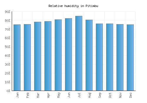Pitimbu relative humidity averages