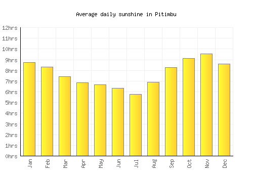 Pitimbu average daily sunshine chart
