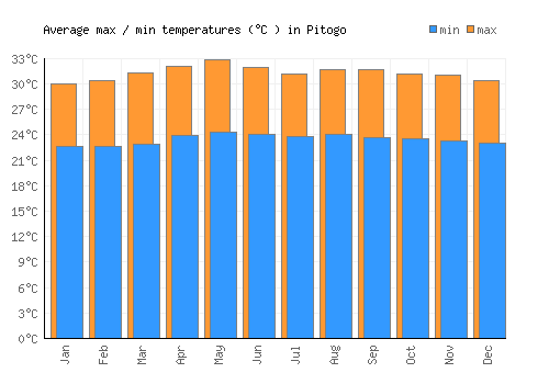 Pitogo average minimum / maximum temperatures (Celsius)