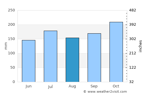 Pitogo average rain in August