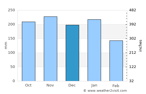 Pitogo average rain in December