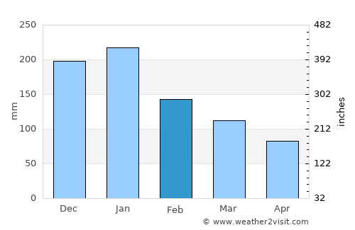 Pitogo average rain in February