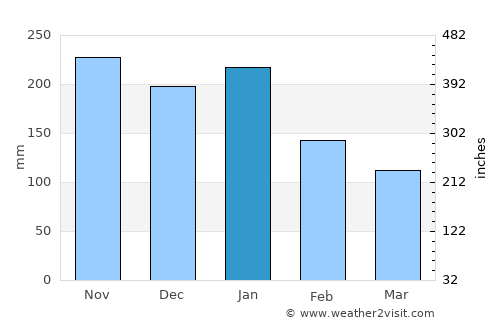 Pitogo average rain in January