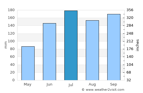 Pitogo average rain in July
