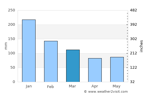 Pitogo average rain in March