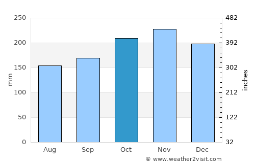 Pitogo average rain in October