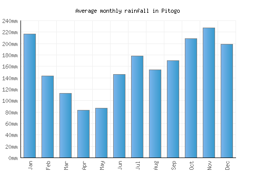 Pitogo monthly rainfall chart (mm)