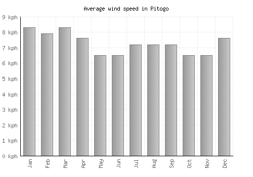 Pitogo average winspeed by month (km/h)