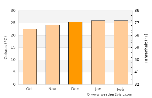 Piton average temperature in December