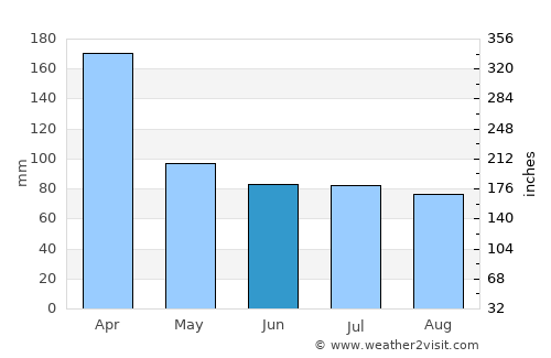 Piton average rain in June